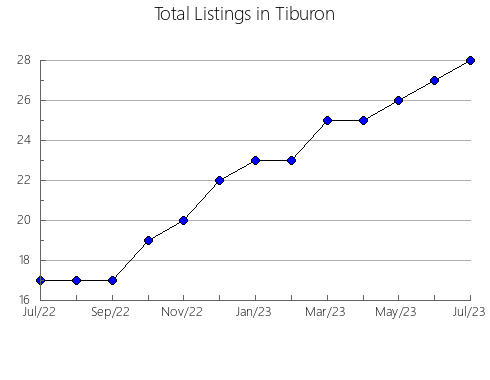 Airbnb & Vrbo Analytics, listings per month in Gámeza, 6