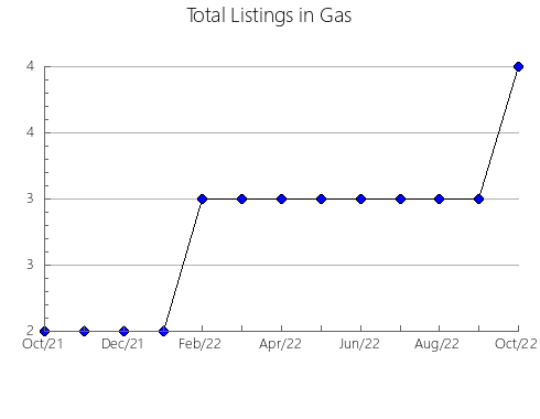 Airbnb & Vrbo Analytics, listings per month in Gérgal, 1