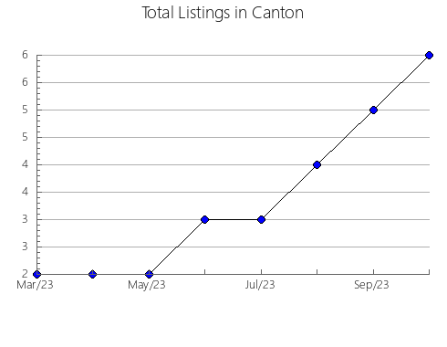 Airbnb & Vrbo Analytics, listings per month in GóMEZ PALACIO, 10