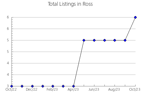 Airbnb & Vrbo Analytics, listings per month in GóMEZ PLATA, 2