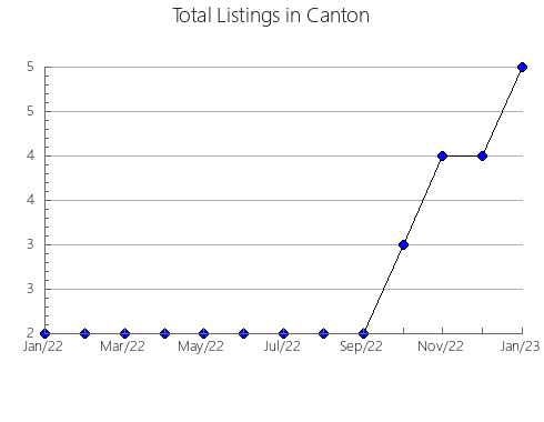 Airbnb & Vrbo Analytics, listings per month in GúEñES, 50