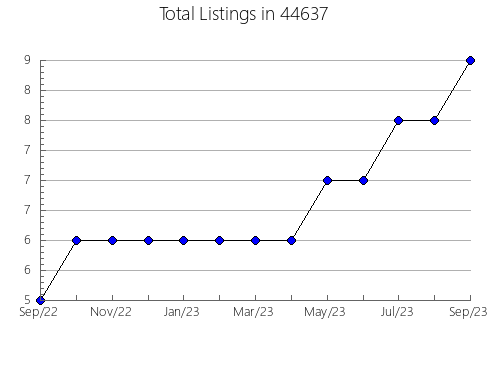 Airbnb & Vrbo Analytics, listings per month in Hackett, AR