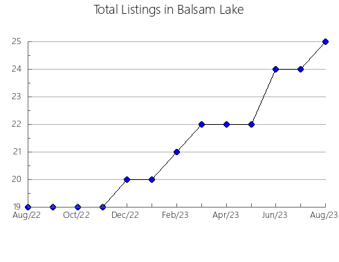 Airbnb & Vrbo Analytics, listings per month in Hadiats'kyi, 18