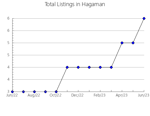 Airbnb & Vrbo Analytics, listings per month in Haebaru, 32