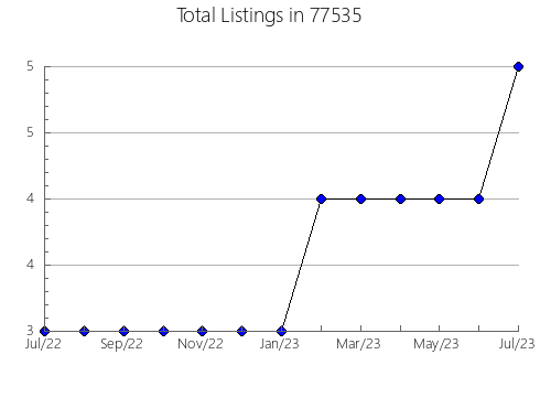 Airbnb & Vrbo Analytics, listings per month in Haigler, NE