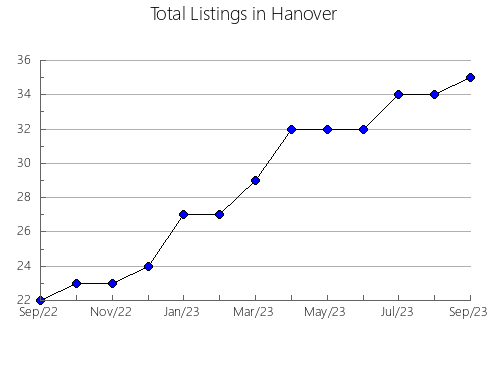 Airbnb & Vrbo Analytics, listings per month in Haikou, 9