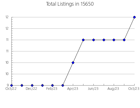 Airbnb & Vrbo Analytics, listings per month in Hailey, ID