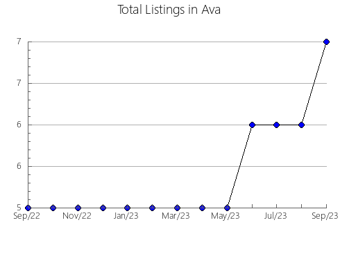 Airbnb & Vrbo Analytics, listings per month in HAILEYBURY, 9