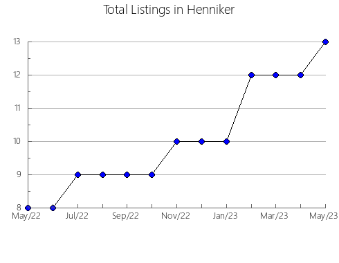 Airbnb & Vrbo Analytics, listings per month in Hainan, 9