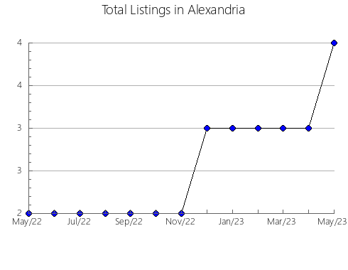 Airbnb & Vrbo Analytics, listings per month in Haines Junction, 13