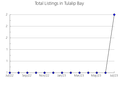 Airbnb & Vrbo Analytics, listings per month in Hajnówka, 11