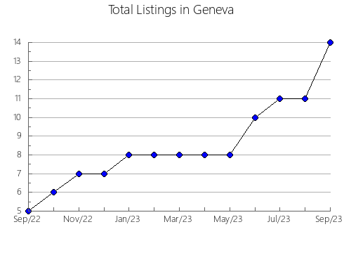 Airbnb & Vrbo Analytics, listings per month in Hale, AL