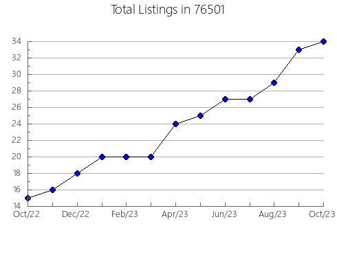 Airbnb & Vrbo Analytics, listings per month in Hale, MO