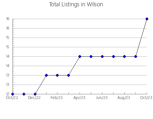 Airbnb & Vrbo Analytics, listings per month in Halifax, VA