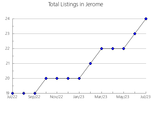 Airbnb & Vrbo Analytics, listings per month in Halifax, VA