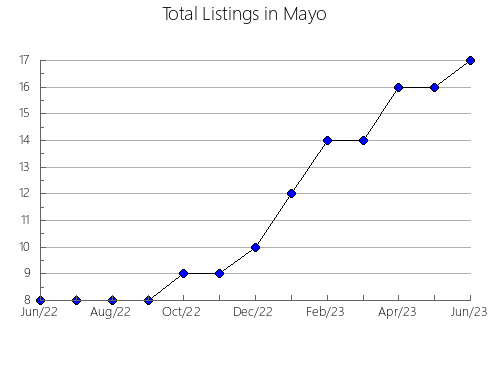 Airbnb & Vrbo Analytics, listings per month in Halkirk, 1