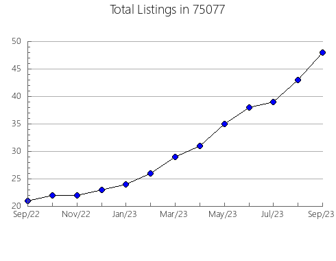 Airbnb & Vrbo Analytics, listings per month in Ham Lake, MN