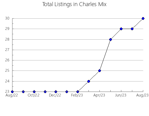 Airbnb & Vrbo Analytics, listings per month in Hamblen, TN