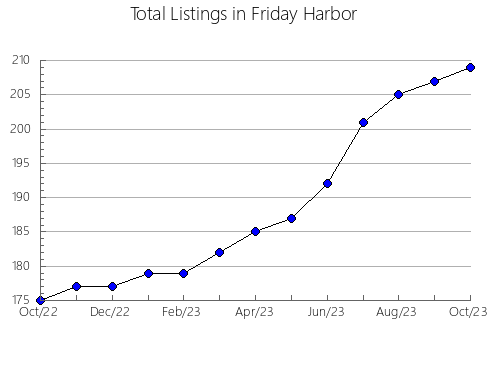 Airbnb & Vrbo Analytics, listings per month in HaMerkaz