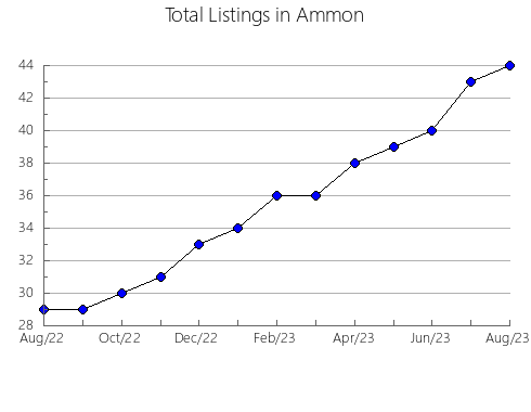 Airbnb & Vrbo Analytics, listings per month in HAMILTON, 9