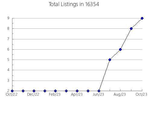 Airbnb & Vrbo Analytics, listings per month in Hamilton, IL