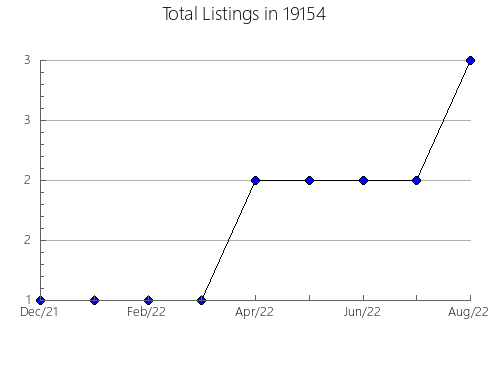 Airbnb & Vrbo Analytics, listings per month in Hamilton, KS