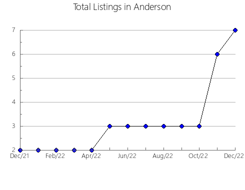 Airbnb & Vrbo Analytics, listings per month in Hamilton, KS