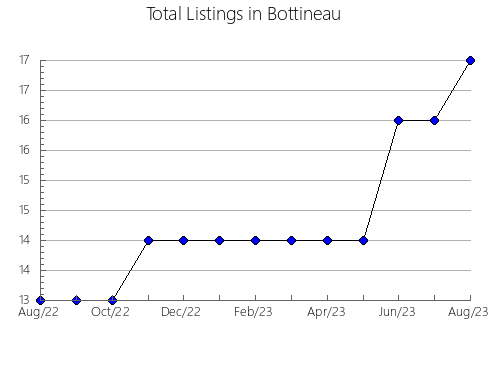 Airbnb & Vrbo Analytics, listings per month in Hamilton, OH