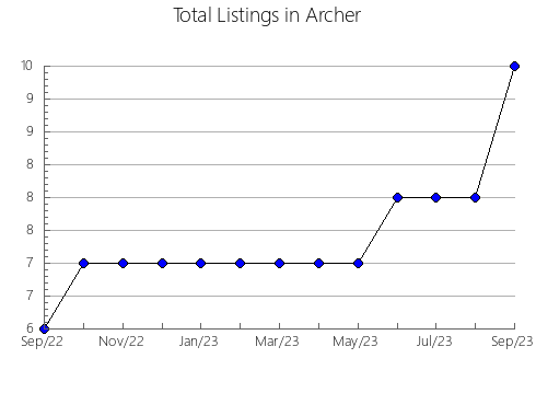 Airbnb & Vrbo Analytics, listings per month in Hamilton, TX