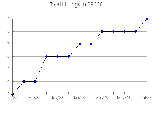 Airbnb & Vrbo Analytics, listings per month in Hammond, LA