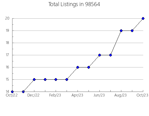 Airbnb & Vrbo Analytics, listings per month in Hammond, OR