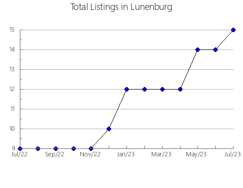 Airbnb & Vrbo Analytics, listings per month in Hampshire, WV