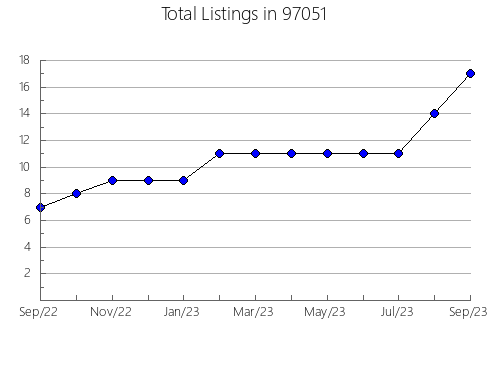 Airbnb & Vrbo Analytics, listings per month in Hampton, FL