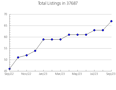 Airbnb & Vrbo Analytics, listings per month in Hamtramck, MI