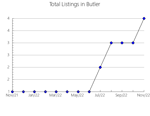 Airbnb & Vrbo Analytics, listings per month in Hancock, IA