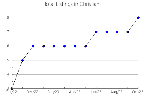 Airbnb & Vrbo Analytics, listings per month in Hancock, IL