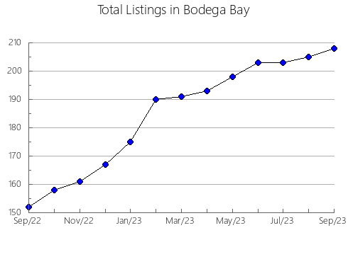 Airbnb & Vrbo Analytics, listings per month in Hancock, WI