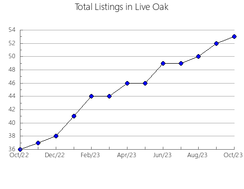 Airbnb & Vrbo Analytics, listings per month in HANNA, 1