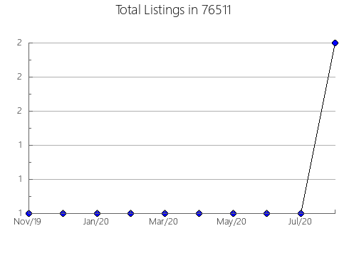 Airbnb & Vrbo Analytics, listings per month in Hannibal, MO