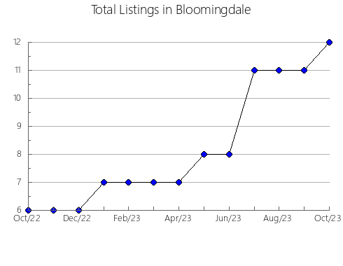 Airbnb & Vrbo Analytics, listings per month in HANOVER, 3