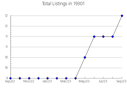 Airbnb & Vrbo Analytics, listings per month in Hanover, KS