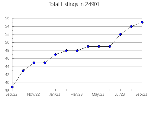 Airbnb & Vrbo Analytics, listings per month in Hanover, PA