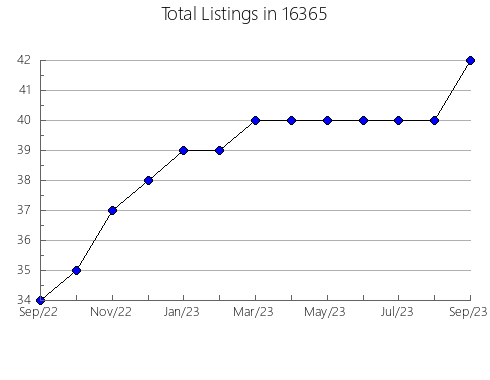 Airbnb & Vrbo Analytics, listings per month in Hanover Park, IL