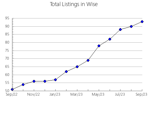 Airbnb & Vrbo Analytics, listings per month in Hanover, VA