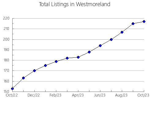 Airbnb & Vrbo Analytics, listings per month in Hanson, SD