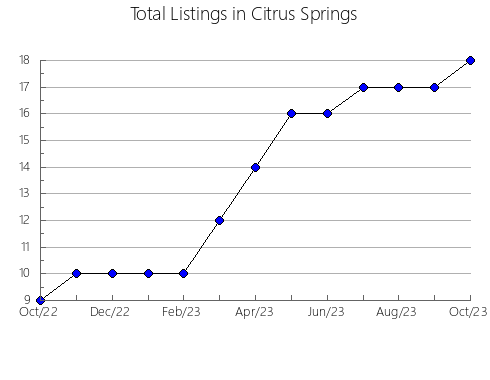 Airbnb & Vrbo Analytics, listings per month in HANTS, 7