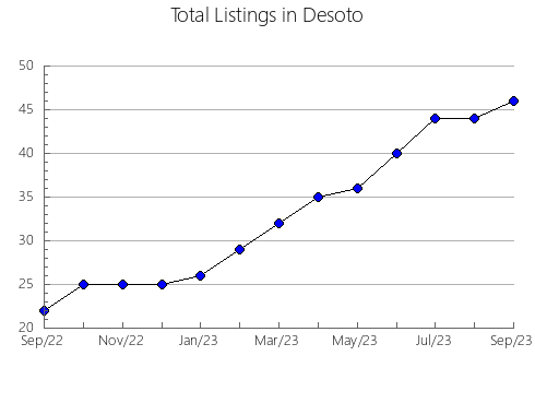 Airbnb & Vrbo Analytics, listings per month in Hardee, FL