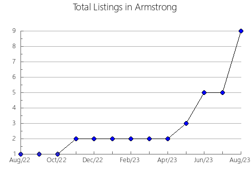 Airbnb & Vrbo Analytics, listings per month in Hardeman, TX