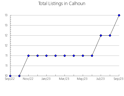 Airbnb & Vrbo Analytics, listings per month in Hardin, IA