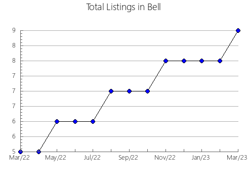 Airbnb & Vrbo Analytics, listings per month in Hardin, KY